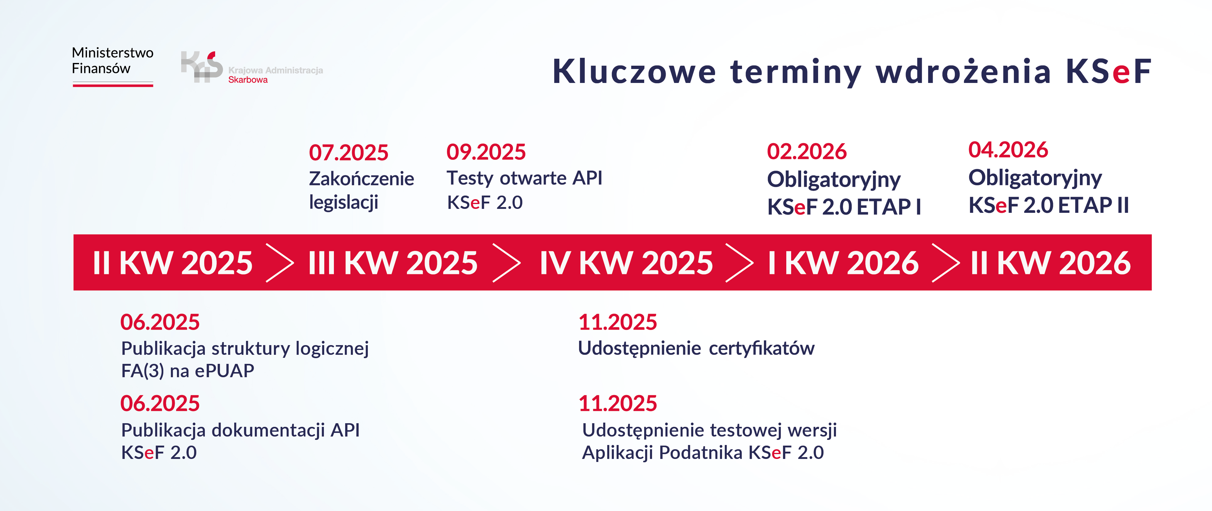 Harmonogram kluczowe terminy wdrożenia KSeF: II kwartał 2025: 06.2025 r. - publikacja struktury logicznej FA(3) na ePUAP i publikacja dokumentacji API KSeF 2.0, II kwartał 2025: 07.2025 r. - zakończenie legislacji, 09.2025 r., 09.2025 r. - teksty otwarte API KSeF 2.0, IV kwartał 2025: 11.2025 r. - udostępnienie certyfikatów i udostępnienie testowej wersji Aplikacji Podatnika KSeF 2.0, I kwartał 2026: 02.2026 r. - obligatoryjny KSeF 2.0 etap I, II kwartał 2026: 04.2026 r. - obligatoryjny KSeF etap II