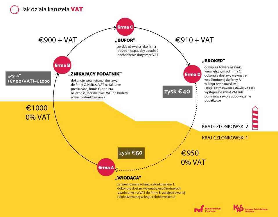 Ikonografia opisująca schemat działania karuzeli VAT