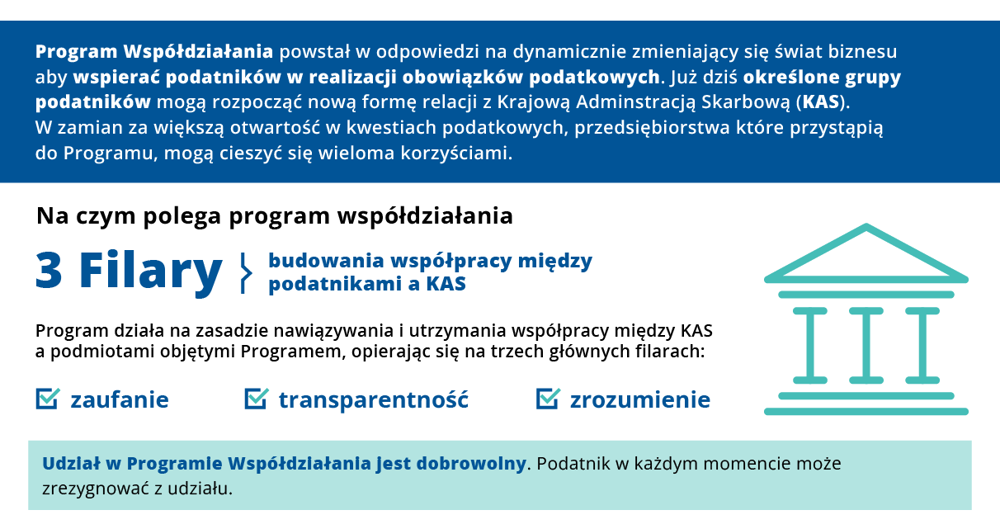 3 Filary Programu Współdziałania