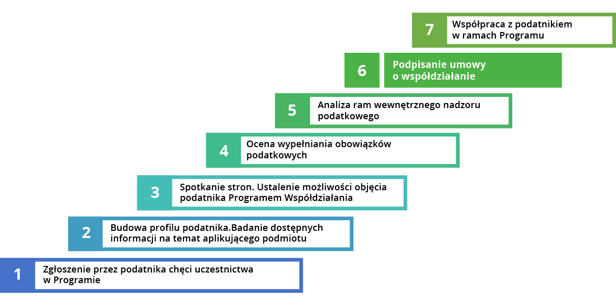 Proces funkcjonowania Programu Współdziałania