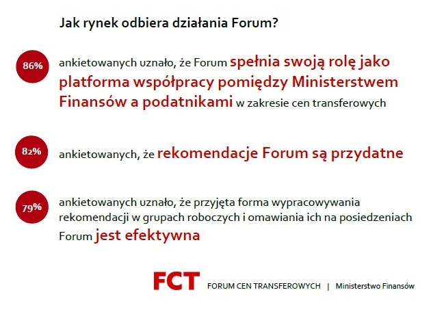 Jak rynek odbiera działania Forum