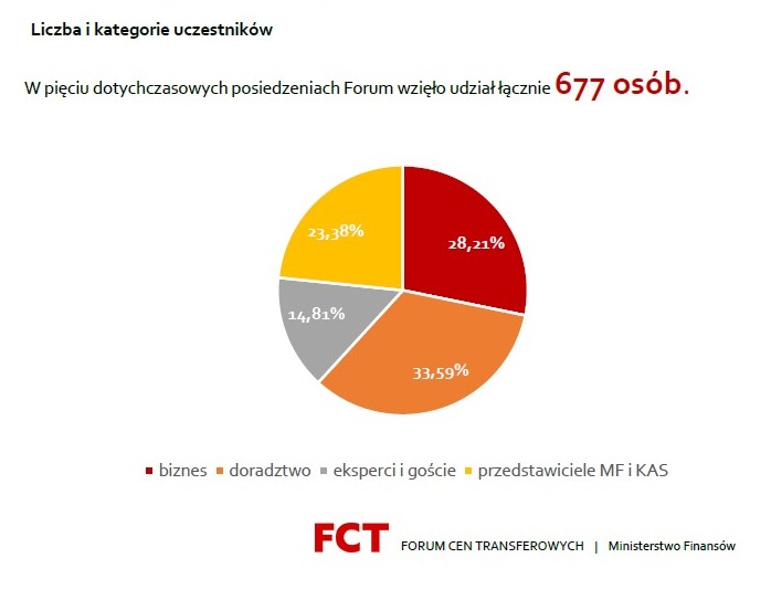 Liczba i kategorie uczestników