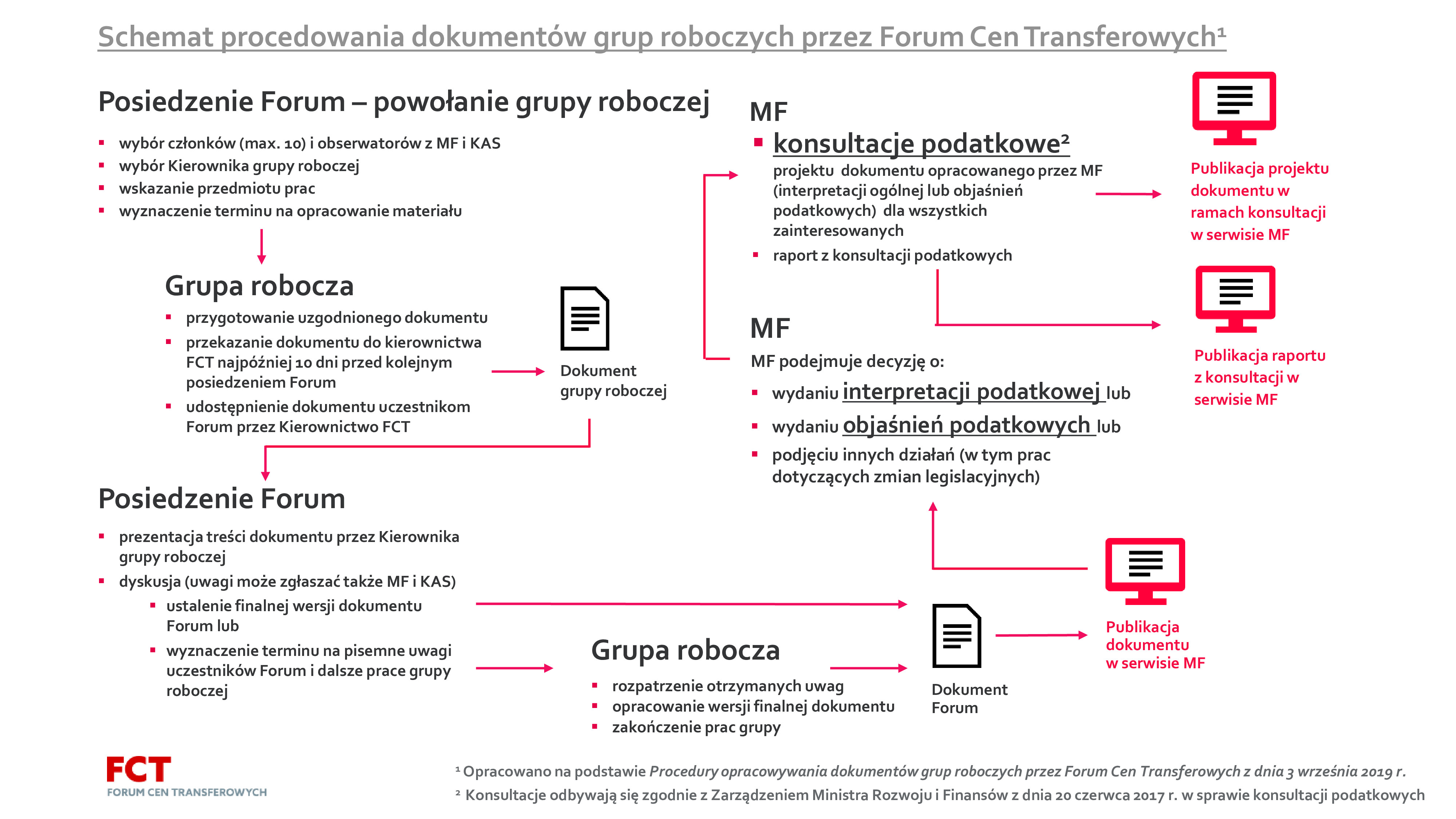 grafika przedstawiająca schemat opracowania dokumentów grup roboczych przez Forum Cen Transferowych