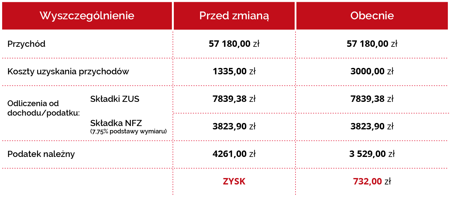 Tabela przedstawiająca przykładowy zysk podatnika po obniżeniu o 1 pkt procentowy stawki PIT i podwyższeniu kosztów uzyskania przychodów (wersja dostępna cyfrowo do pobrania w sekcji materiały)