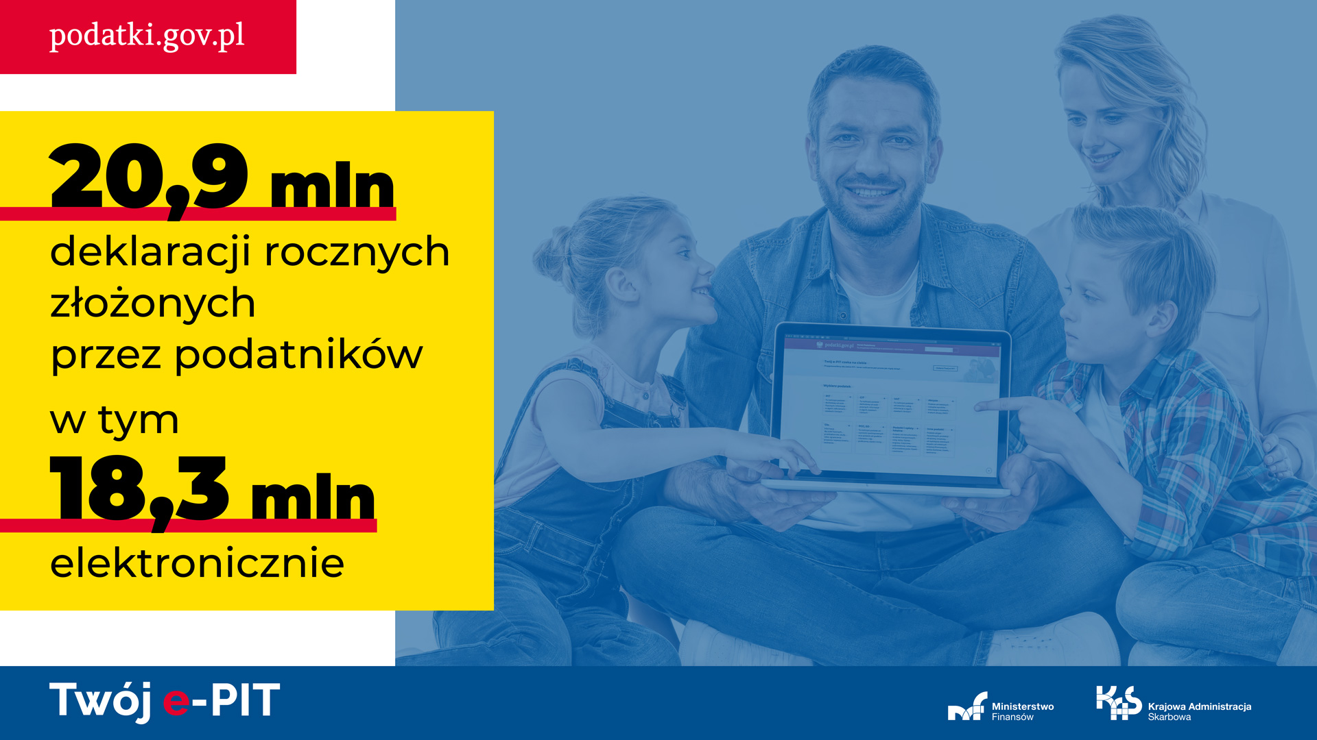 Grafika podsumowująca złożone deklaracje podatkowe w 2020. Na żółtym tle napis: 20,9 mln deklaracji rocznych złożonych przez podatników w tym 18, 3 mln elektronicznie. Obok grafika przedstawiająca rodzinę trzymającą laptopa z otwartą stroną www.podatki.gov.pl