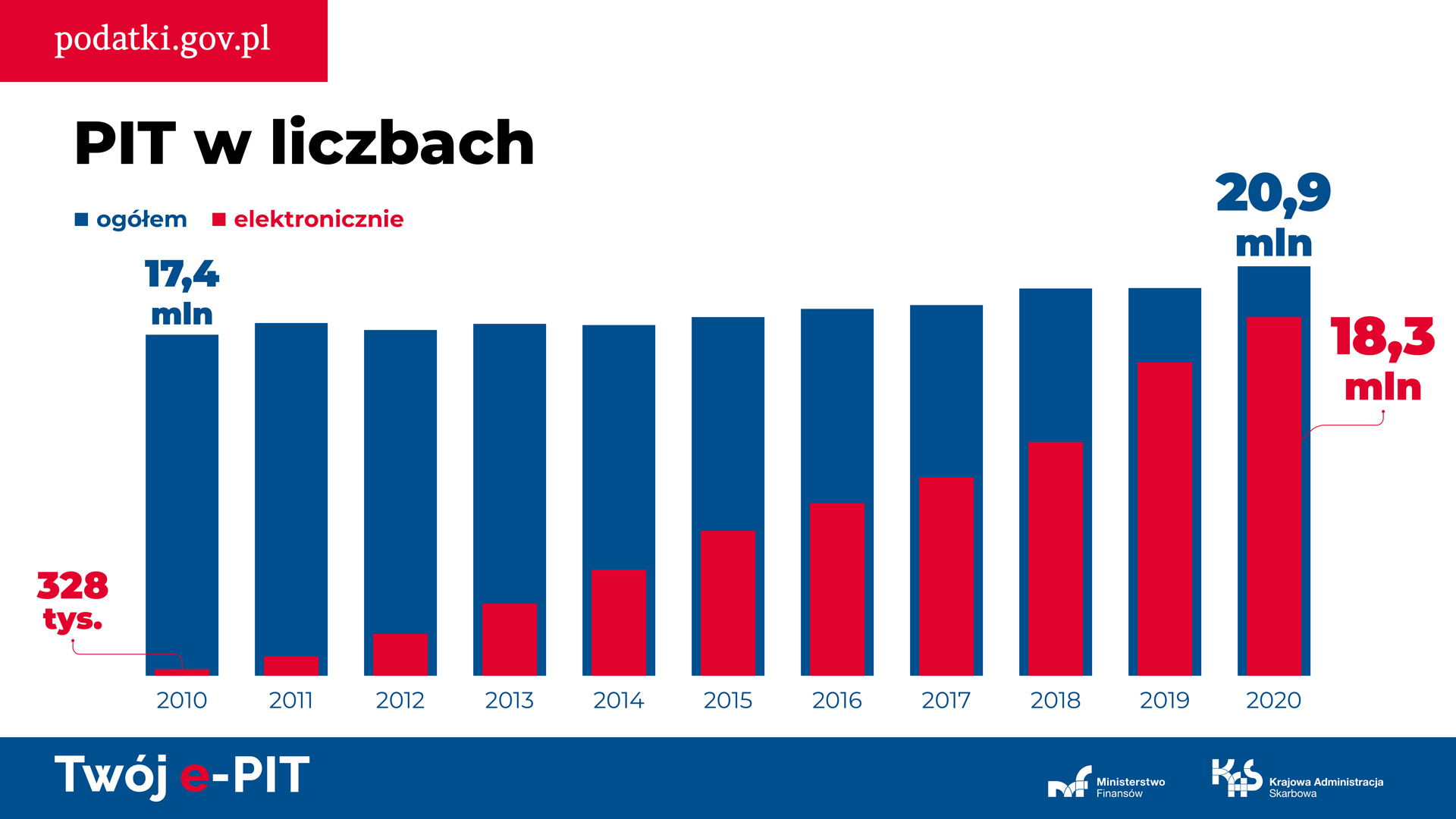 Wykres przedstawiający wzrost zeznań składanych elektronicznie w stosunku do łącznej ilości składanych deklaracji. Porównanie wartości z 2010 r. (na 17,4 mln złożonych PITów - 324 tys złożono elektronicznie) z danymi z 2020 r. (na 20,9 mln PITów - 18,3 mln złożono elektronicznie)