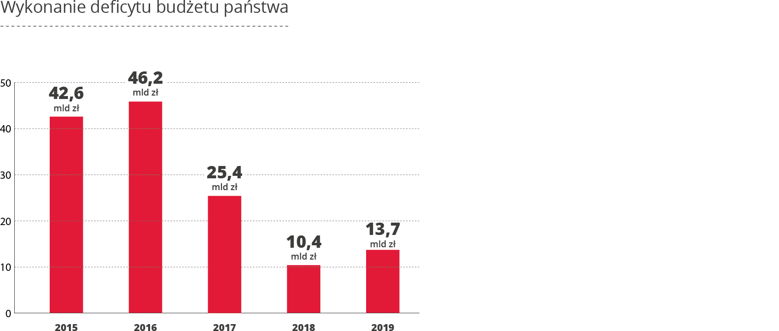 Infografia: Wykonanie deficytu budżetu państwa. Wersja tekstowa dostępna poniżej