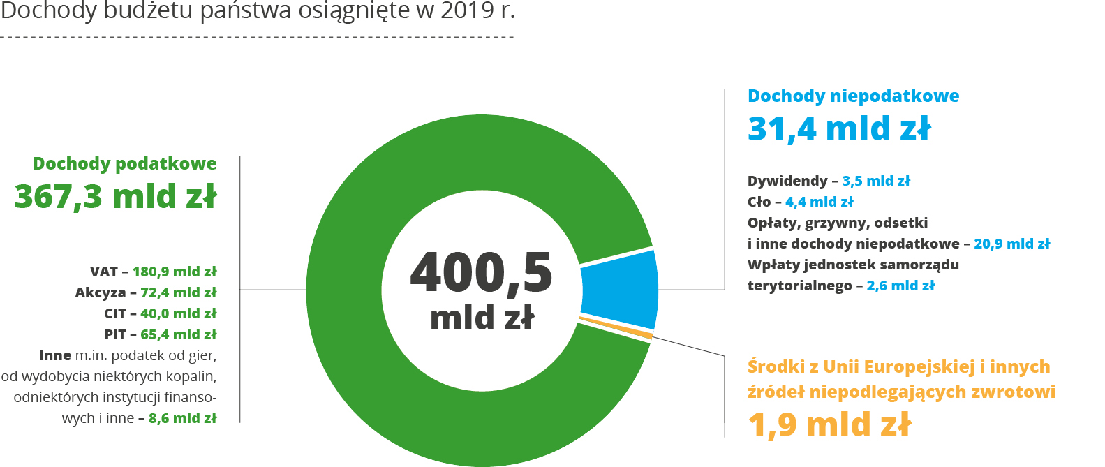 Inforgrafika: Dochody budżetu państwa osiągnięte w 2019 r. Wersja tekstowa dostępna poniżej.
