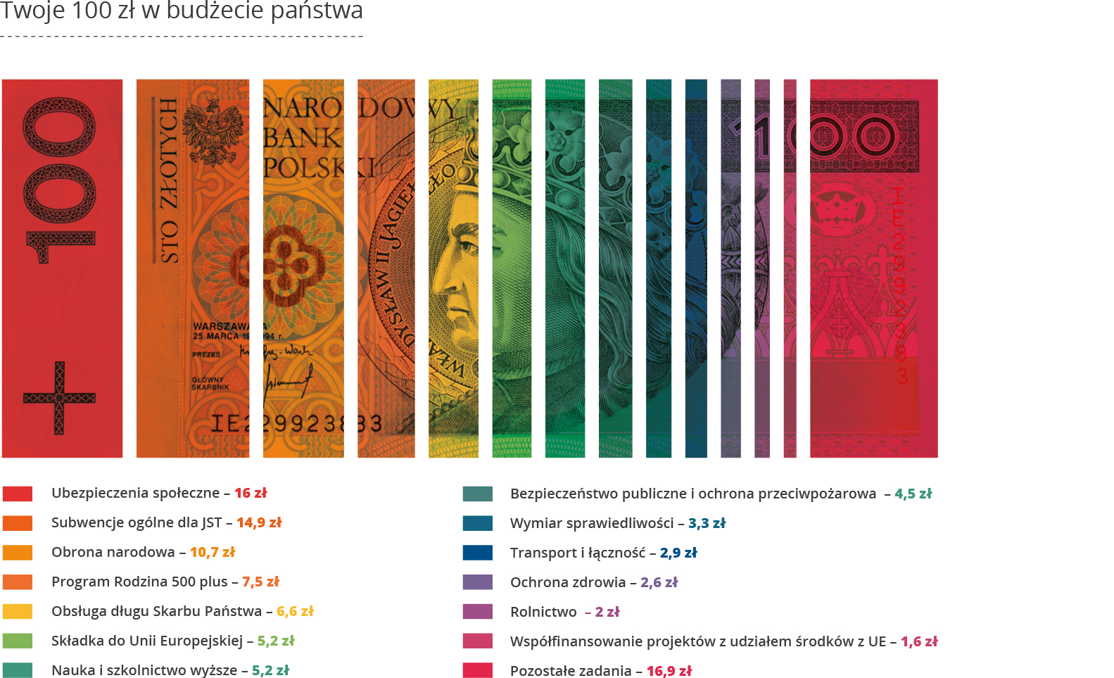 Twoje 100 zł w budżecie państwa. Widok banktonu 100 zł, pociętego na paski. Każdy pasek w innym kolorze. Wersja tekstowa dostępna poniżej
