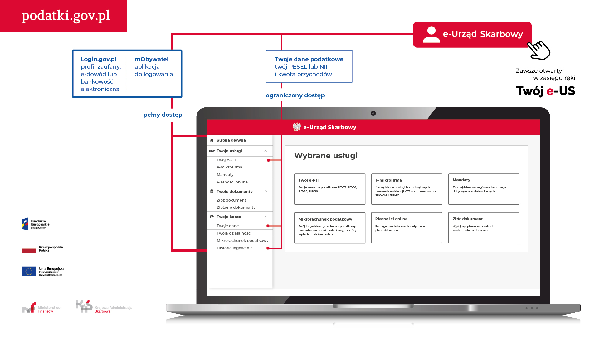 Infografika. Twój e-US. Wersja tekstowa pod grafiką.