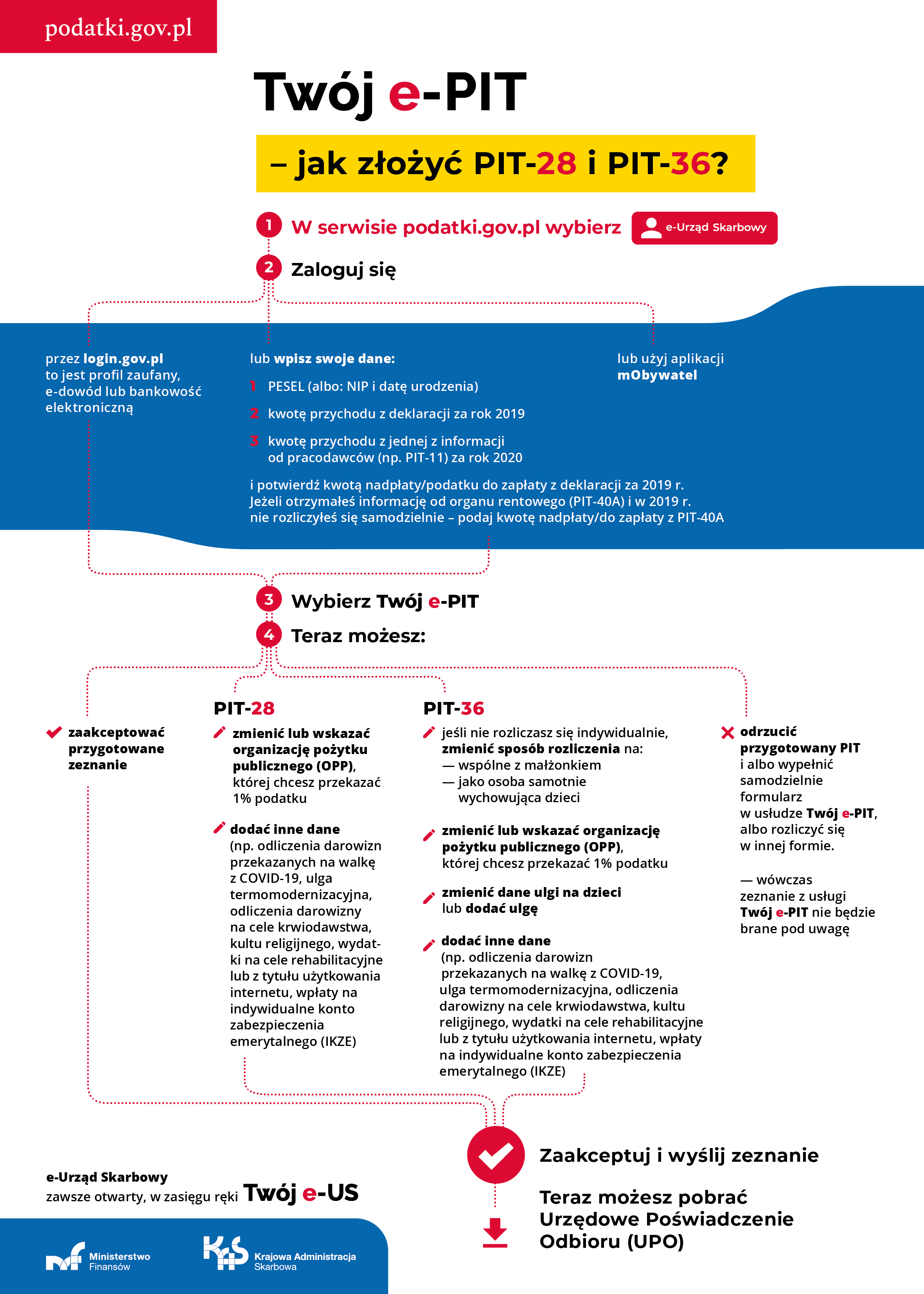 Infografika. Twój e-PIT. Jak złożyć PIT-28 i PIT-36? Wersja tekstowa dostępna pod grafiką.