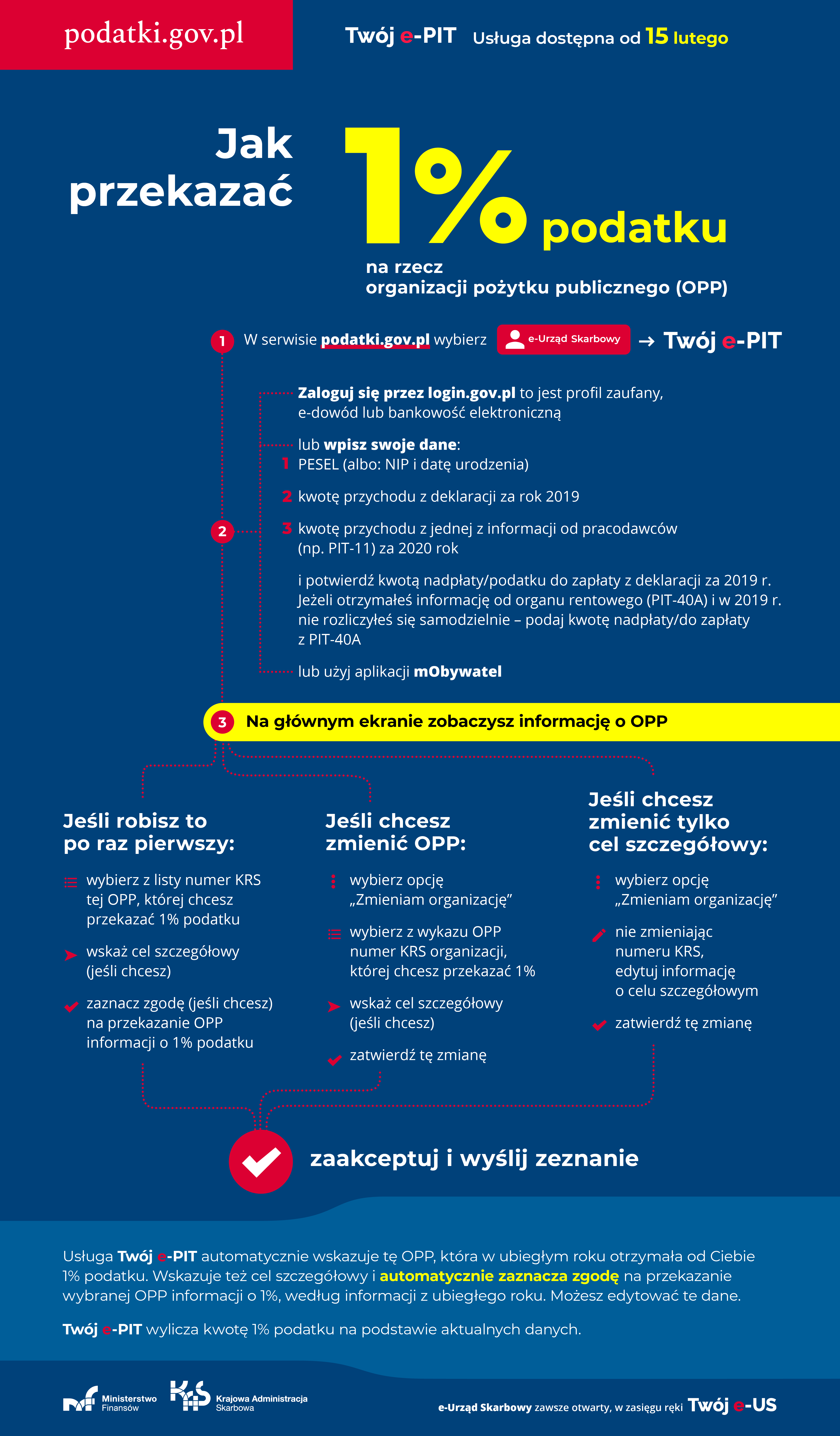 Infografika. Jak przekazać 1 % podatku na rzecz wybranej OPP. Wersja tekstowa dostępna poniżej