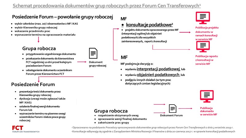 Infografika: Schemat procedowania dokumentów grup roboczych przez Forum Cen Transferowych. Wersja tekstowa dostępna poniżej