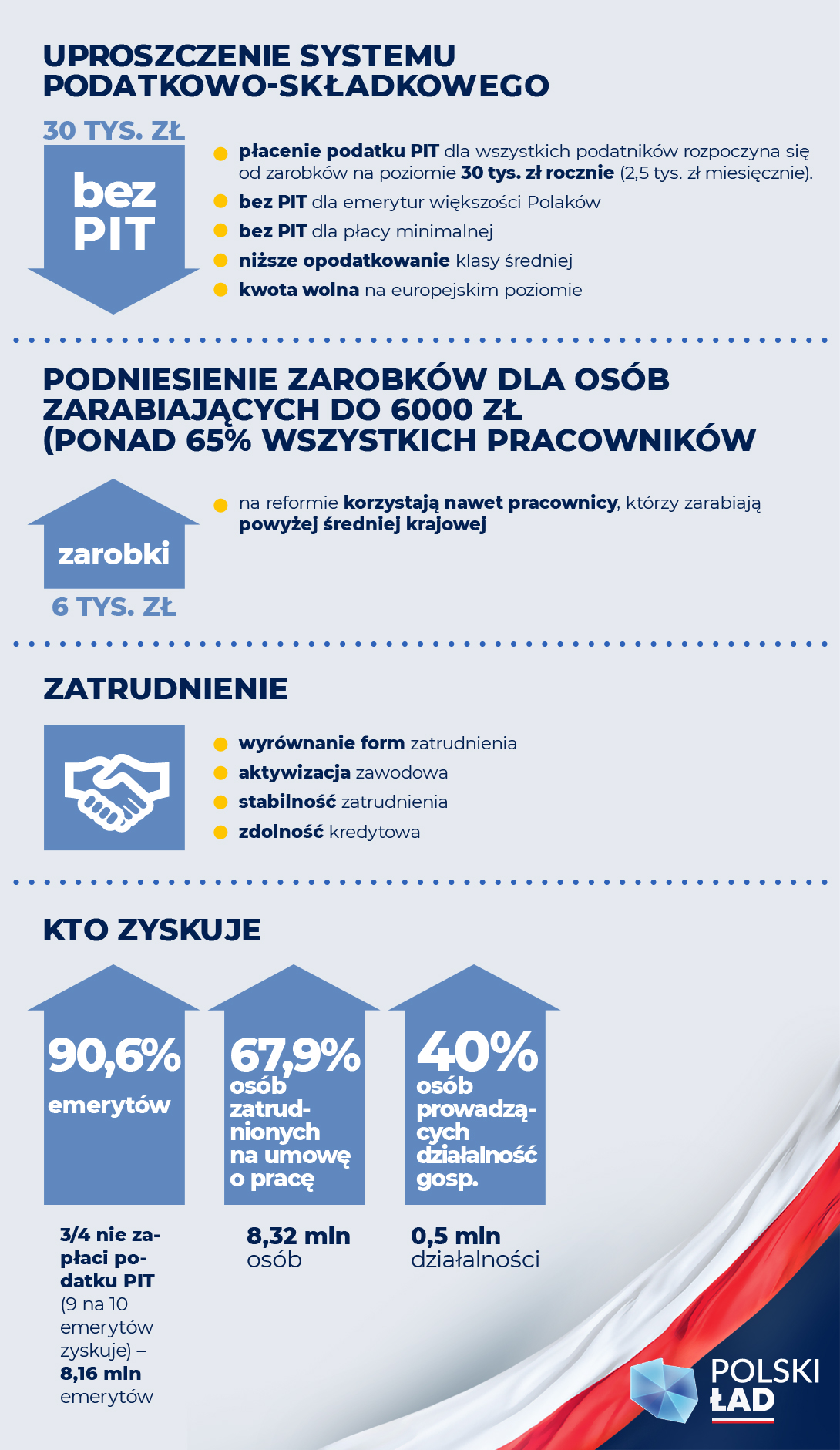 Infografika. Korzyści z zastosowania wyższej kwoty wolnej i obniżenia kosztów pracy. Wersja tekstowa dostępna pod grafiką.