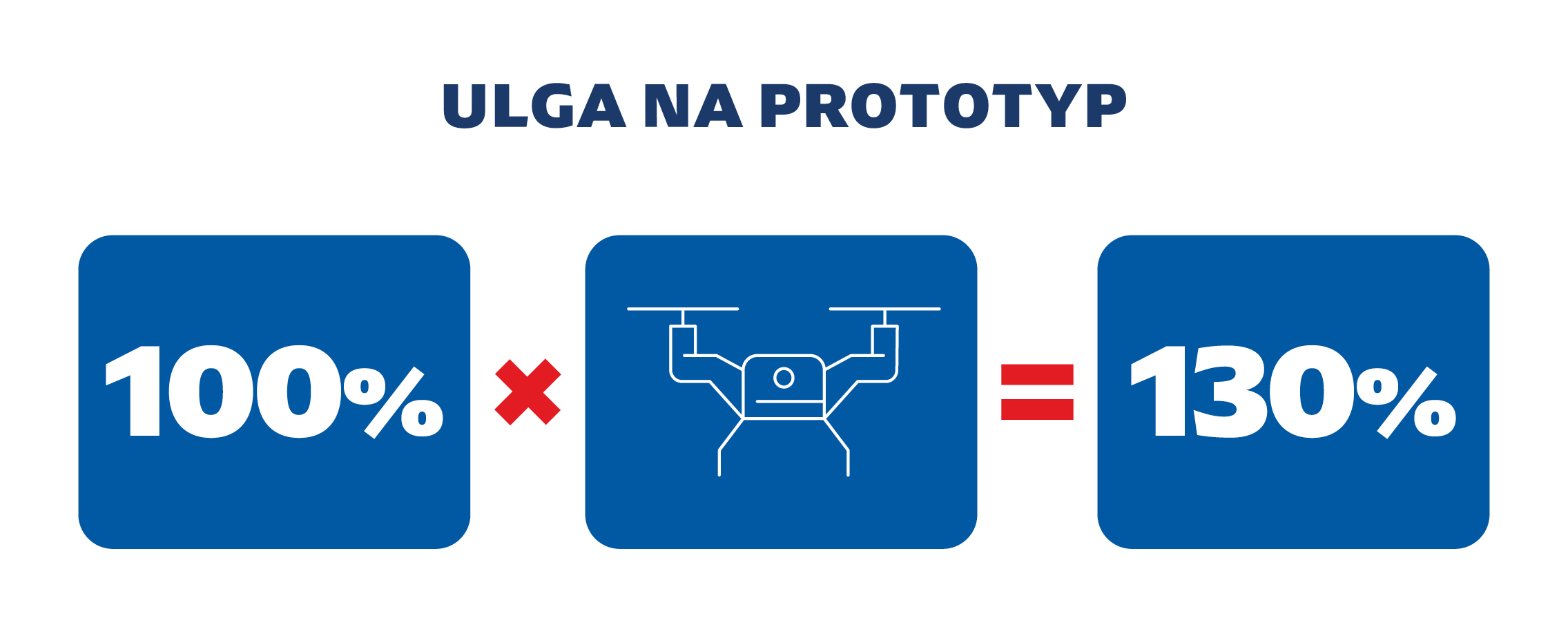 Infografika ulga na prototyp: 100% x grafika dronu = 130%