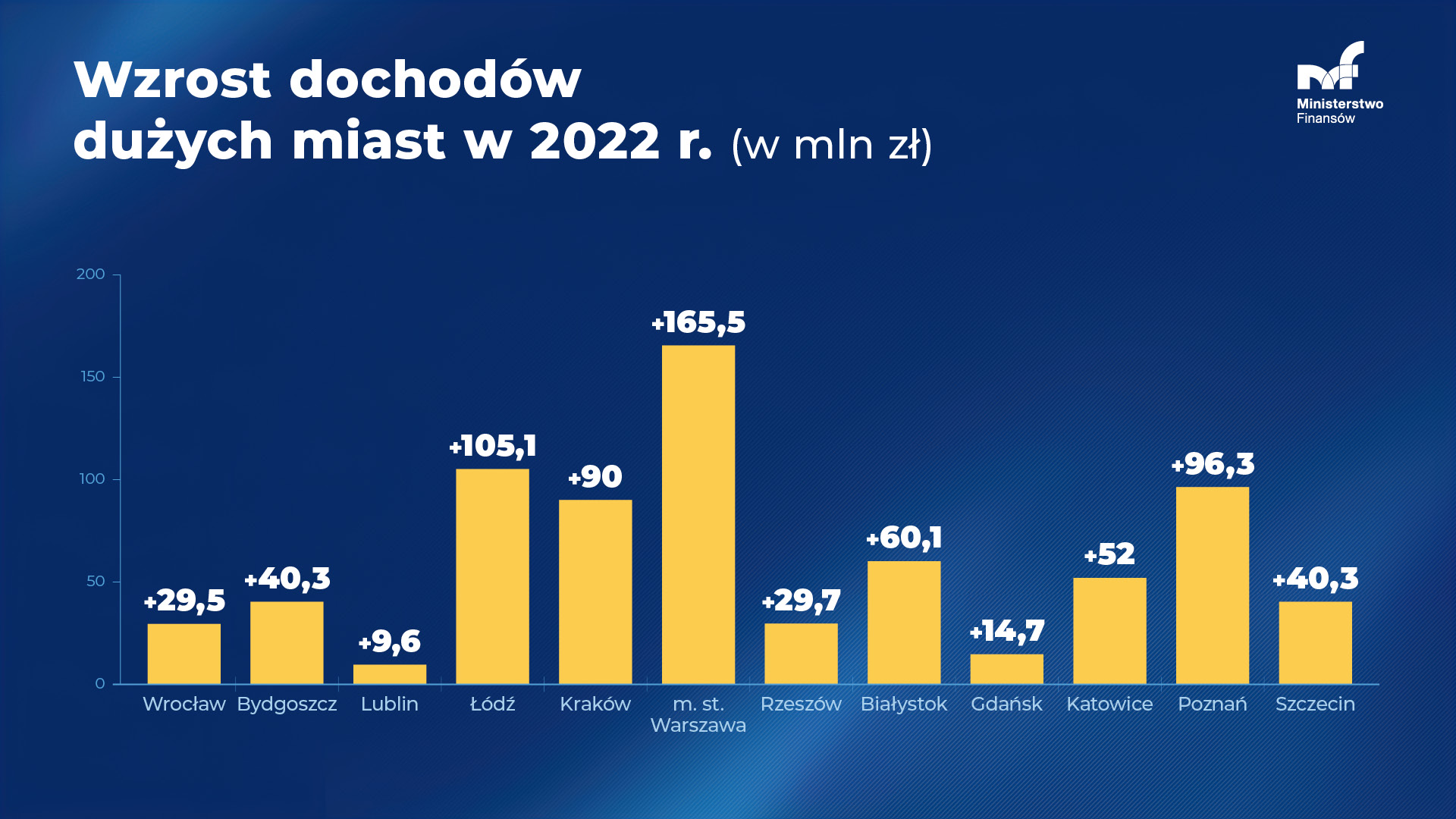 Wzrost dochodów dużych miast w 2020 r. (w mln zł)