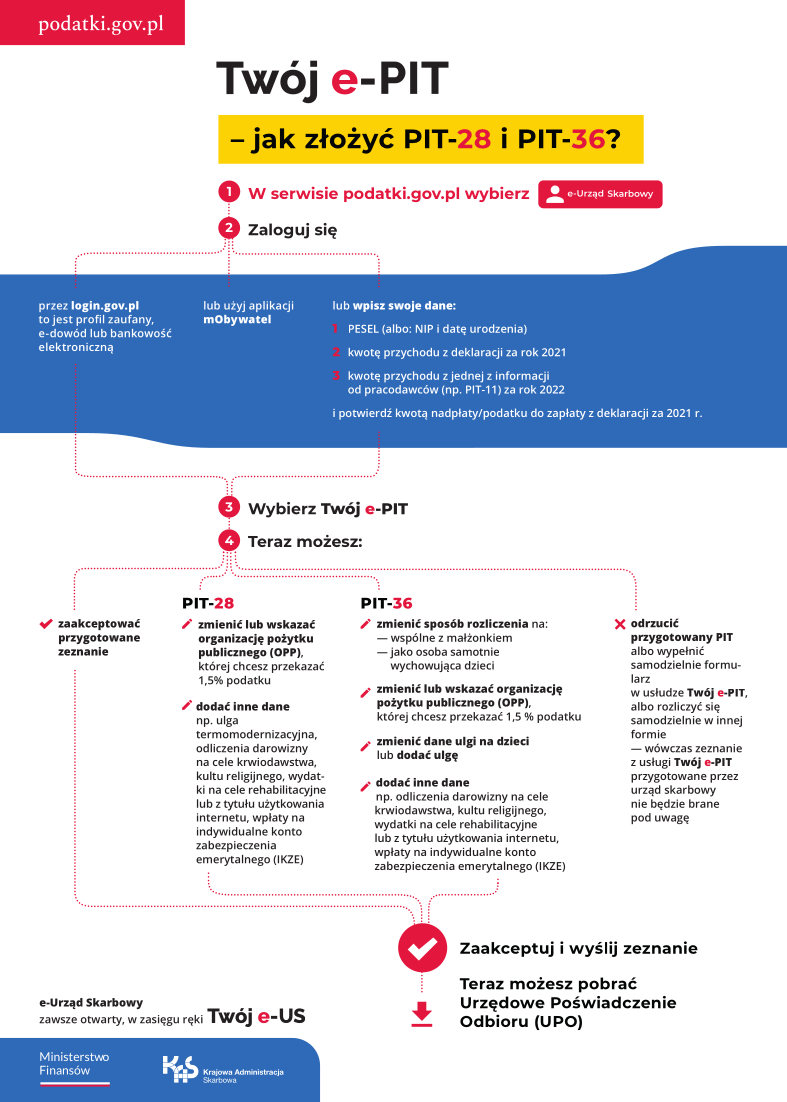 Infografika. Twój e-PIT. Jak złożyć PIT-28 i PIT-36? Wersja tekstowa dostępna pod grafiką.