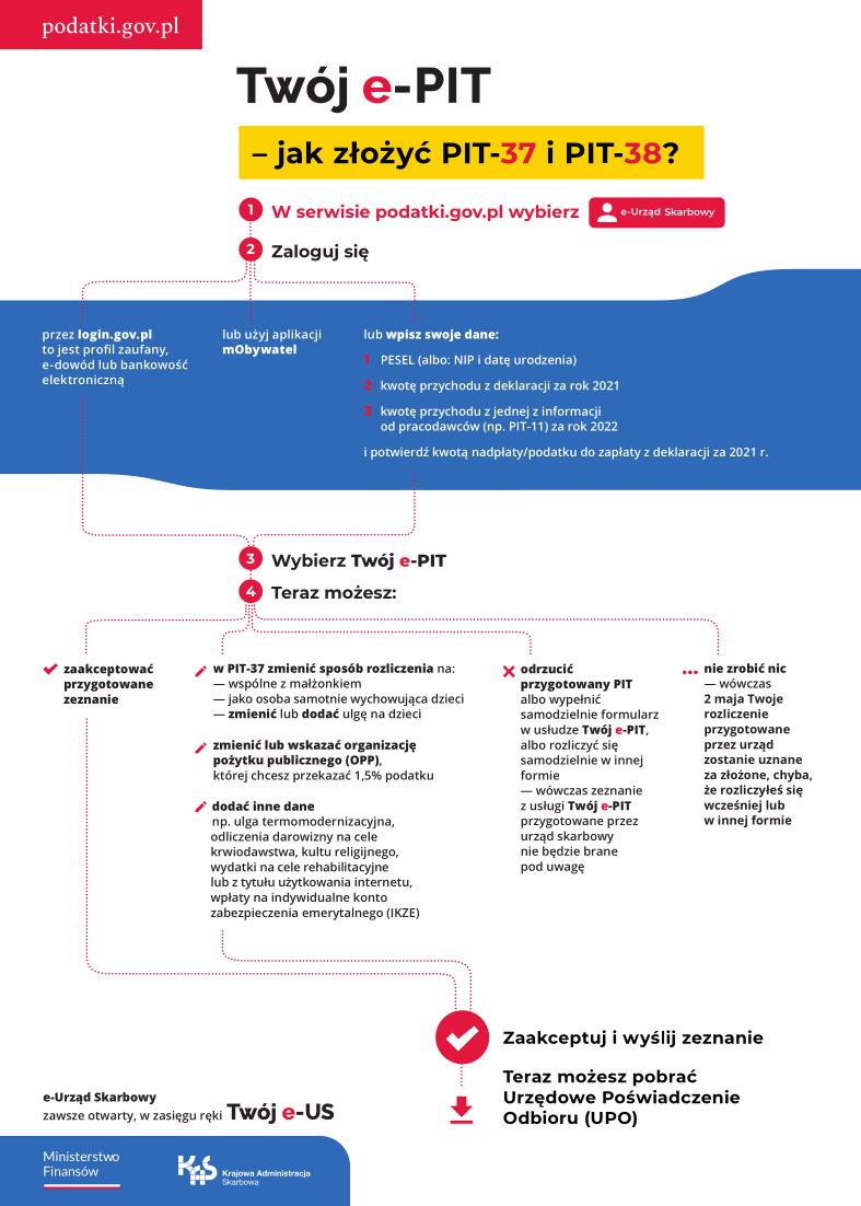 Infografika. Twój e-PIT. Jak złożyć PIT-37 i PIT-38? Wersja tekstowa dostępna pod grafiką.