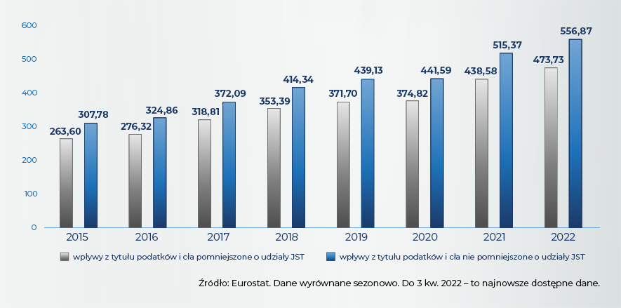 Wzrost wpływów budżetowych w latach 2015-2022 w mld zł. W 2015 r. wpływy z tytułu podatków i cła (w tym środki jednostek samorządu terytorialnego (JST) wyniosły 307,78 mld zł. W 2022 r. osiągnęły poziom 556, 87 mld zł. W 2015 r. wpływy z tytułu podatków i cła (bez środków jednostek samorządu terytorialnego (JST) wyniosły 263,60 mld zł. W 2022 r. osiągnęły poziom 473, 73 mld zł.