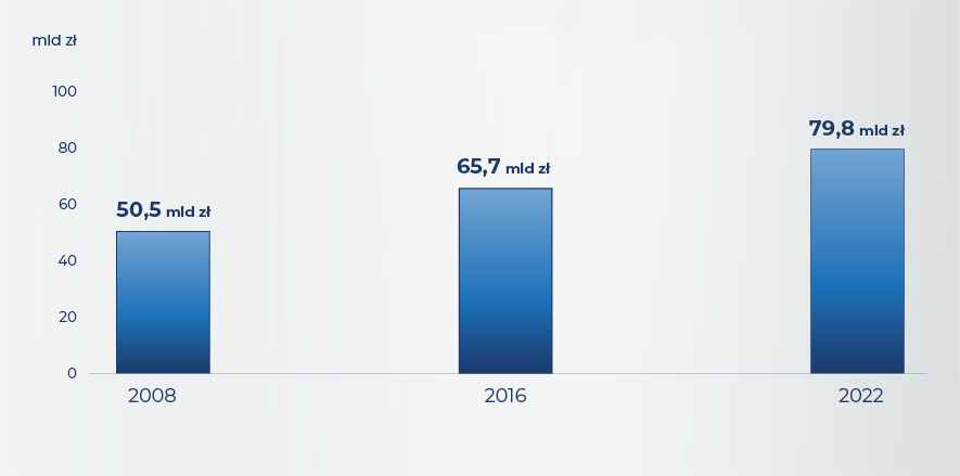 Grafika przedstawia wzrost dochodów budżetowych z podatku akcyzowego o 29,3 mld zł między 2008 a 2022 r.