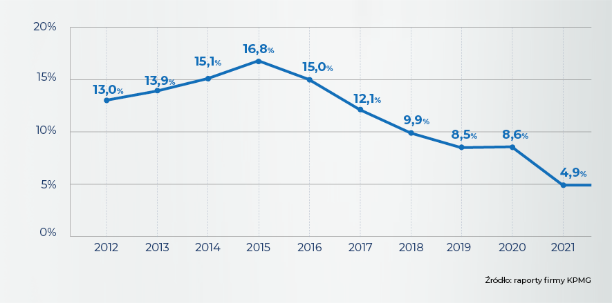 Od 2012 roku spadła szara strefa w papierosach, która wynosiła 13%. W 2021 roku wynosiła 4,9%.