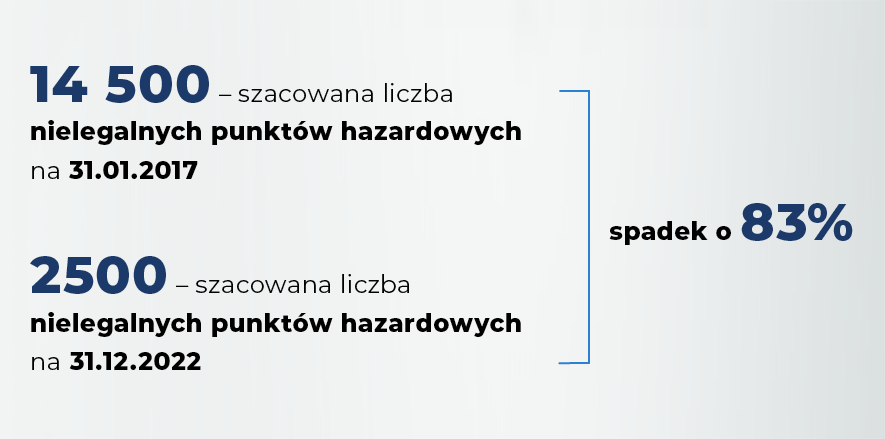 Grafika przedstawia spadek nielegalnych punktów hazardowych w ciągu 5 lat o 83%. 14,5 tys szacowana liczba nielegalnych punktów hazardowych na 31.01.2017 r. 2,5 tys szacowana liczba nielegalnych punktów hazardowych na 31.01.2017 r.