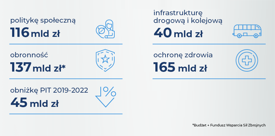 Wykres przedstawia wydatki na: politykę społeczną 116 mld zł, obronność 137 mld zł, obniżkę PIT 2019-2022 45 mld zł, infrastrukturę drogową i kolejową 40 mld zł oraz ochronę zdrowia 165 mld zł.