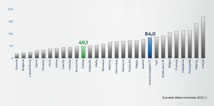 Wykres przedstawiający dług publiczny Polski (w relacji do PKB) wynosi 49,1% i jest niższy niż średnio w UE (84%) oraz strefie euro (91,6%).