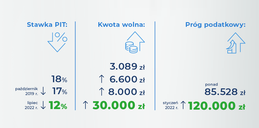 Grafika przedstawia zmianę wartości pobieranych podatków na przestrzeni lat 2017-2022.