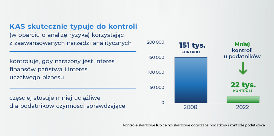 Analiza liczby kontroli KAS. W ciągu 14 lat zmniejszyła się liczba kontroli u podatników. W 2008 roku przeprowadzono 151 tys. kontroli natomiast w 2022 r. było ich tylko 22 tys.