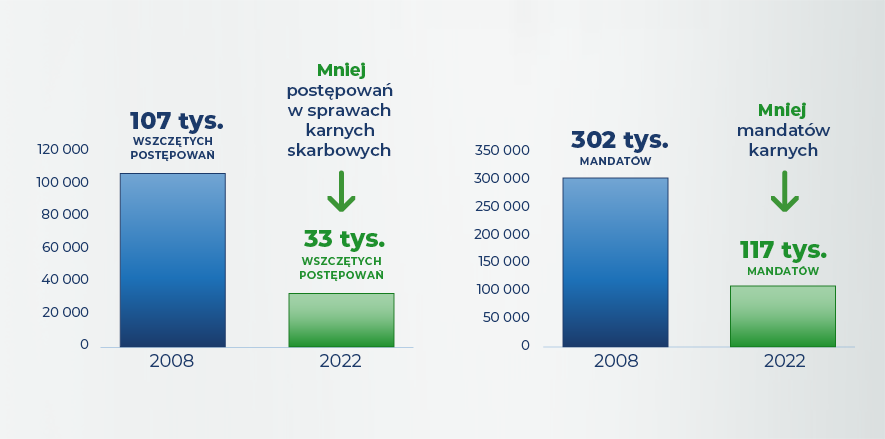 Analiza liczby postępowań w sprawach karnych skarbowych oraz wystawianych mandatów.  W ciągu 14 lat zmniejszyła się liczba postępowań w sprawach karnych skarbowych oraz zmniejszyła się liczba mandatów karnych. W 2008 r. wszczęto 107 tys. postępowań natomiast w 2022 r. było ich tylko 33 tys. Wystawiono 117 tys. mandatów karnych w 2022 r., gdzie w 2008 r. ich liczba wynosiła 302 tys.