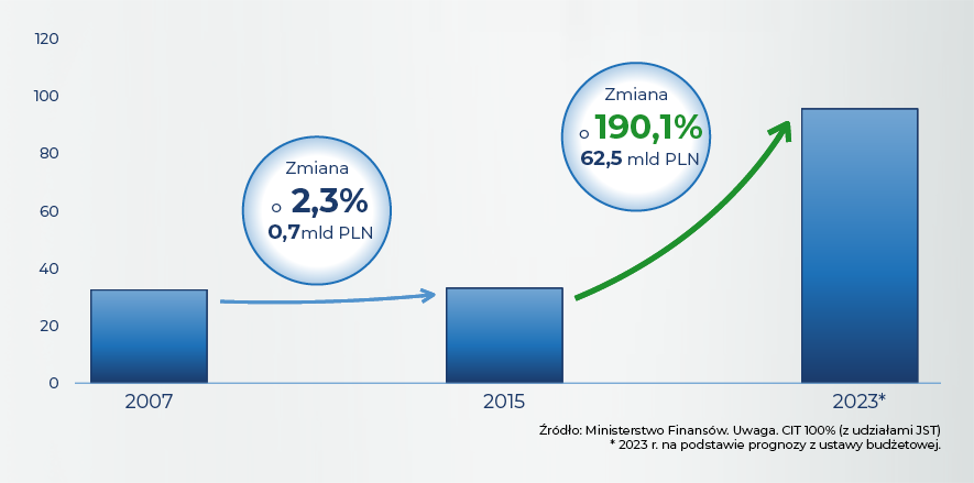 Między 2016 a 2023 r. wpływy z podatku od zysku firm (CIT) wzrosną o 62,5 mld zł, czyli o 190,1%