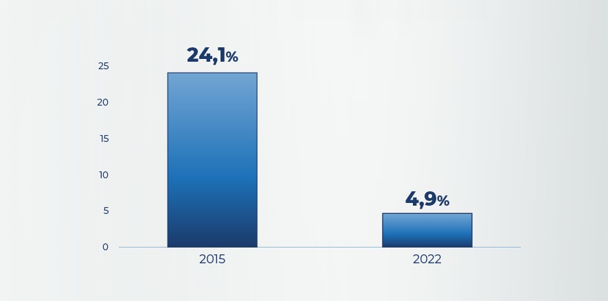 Luka VAT w 2015 r. wynosiła 24,1%, natomiast w 2022 r. wynosiła zaledwie 4,9% potencjalnych wpływów.