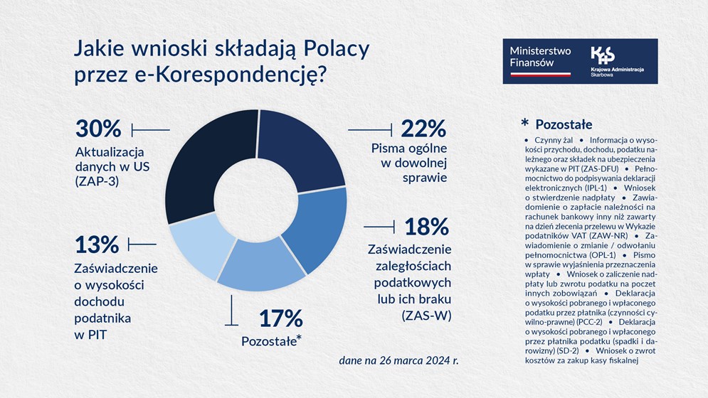 Wykres jakie wnioski składają Polacy przez e-Korespondencję