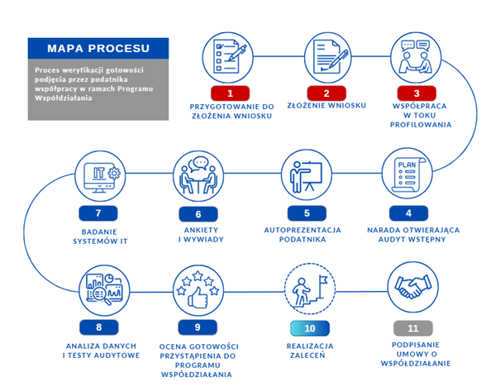 Rysunek nr 1. Mapa procesu badania przed podpisaniem umowy o współdziałanie