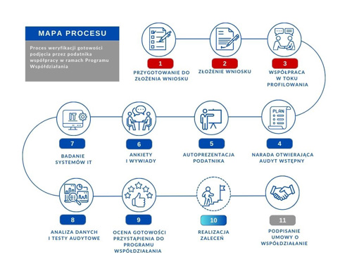 Mapa procesu zgłoszenia do Programu Współdziałania